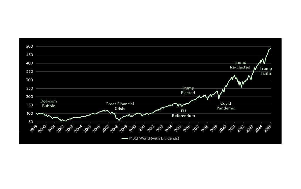 Chart showing impact of world events on market