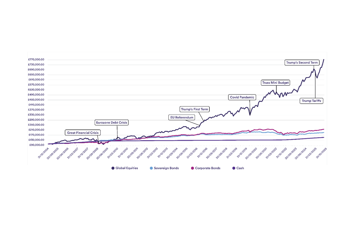 Graph showing impact of global events on global equities, corporate bonds, sovereign bonds and cash