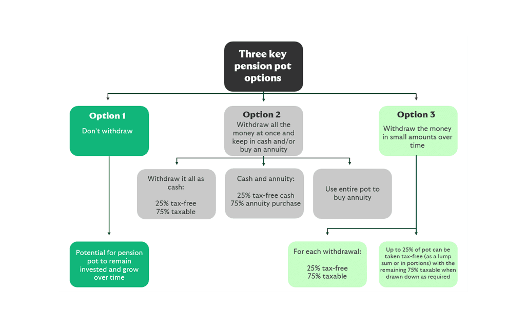 Graphic showing what options are available with a £250k pension pot