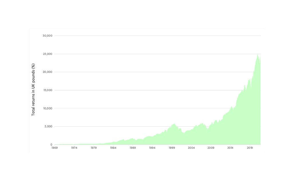 Performance of global shares total returns in UK pounds