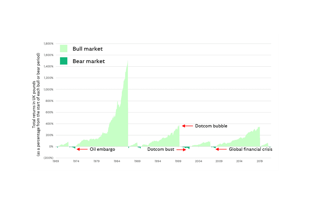 Global bull markets vs global bear markets total returns in UK pounds