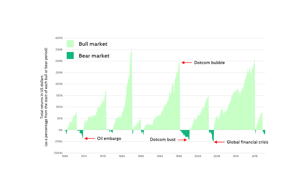 Global bull markets vs global bear markets total returns in US dollars
