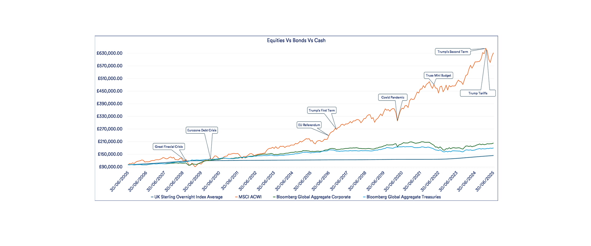 Graph showing equity vs bonds vs cash