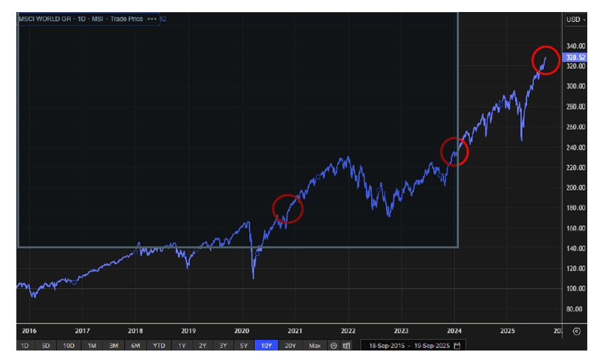 MSCI World Index 10 years to 19 09 graph