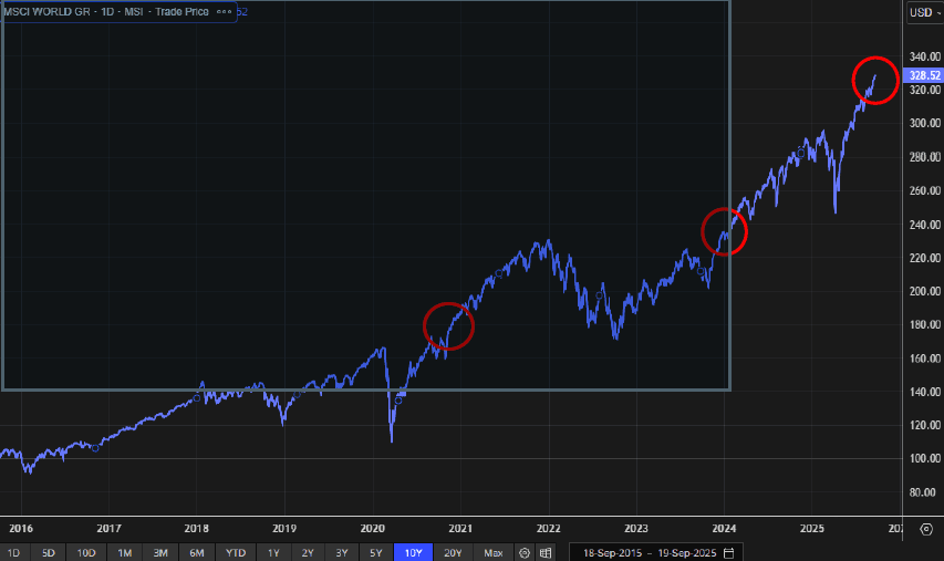 MSCI World Index 10 years to 19 09 2025 Refinitiv graph