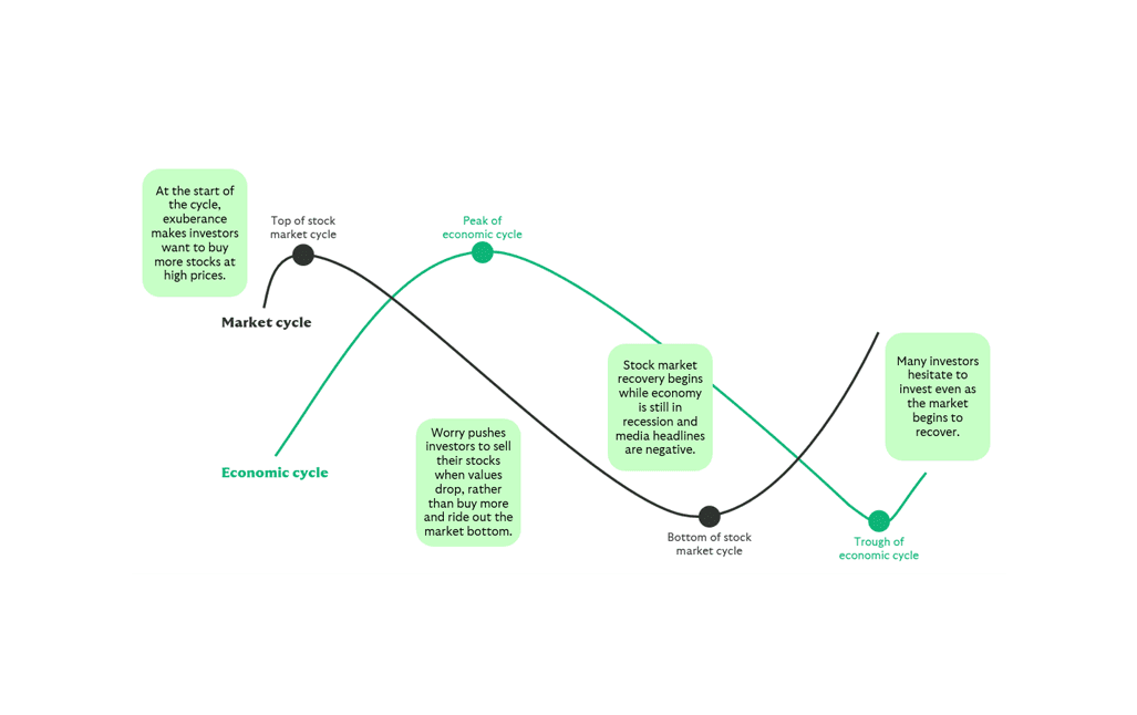 Graphic showing market and economic cycles