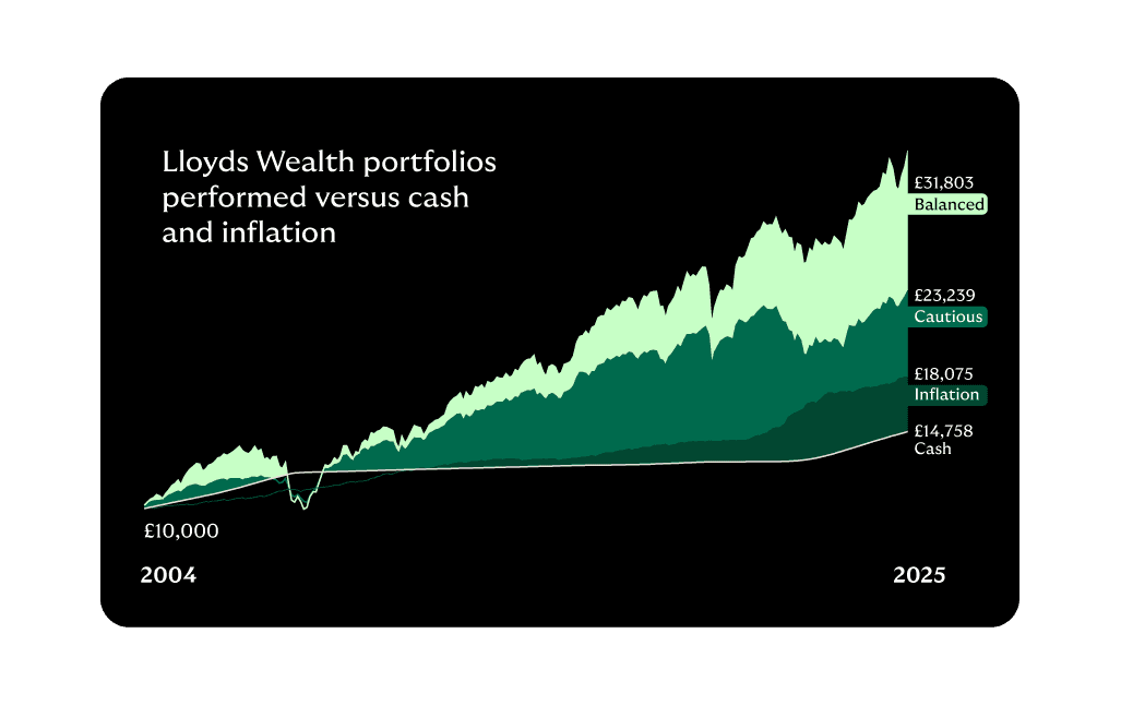 Chart showing portfolios performed versus cash and inflation